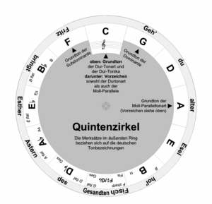 Quintenzirkel