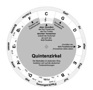 Alternativer Quintenzirkel 1