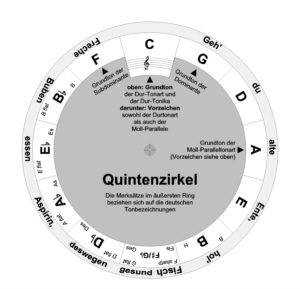 Alternativer Quintenzirkel 2