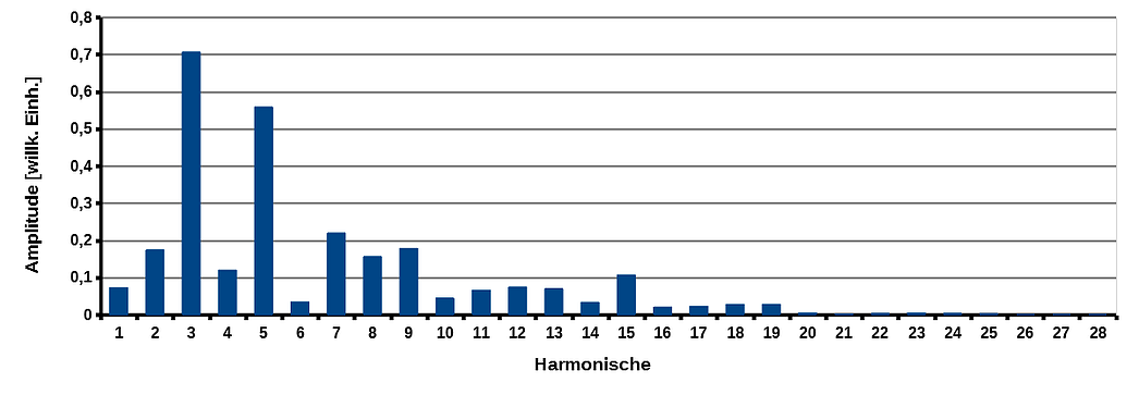 Balkenspektrum von F5