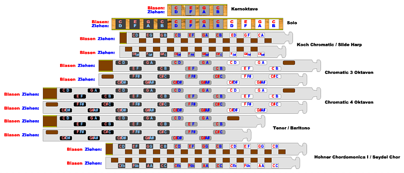 Tonanordnungen auf verschiedenen Mundharmonikas