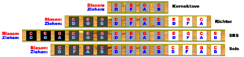 Tonanordnungen auf verschiedenen Mundharmonikas