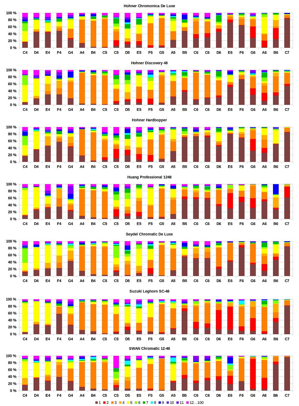 Vergleich der Harmonischen verschiedener chromatischer Mundharmonikas